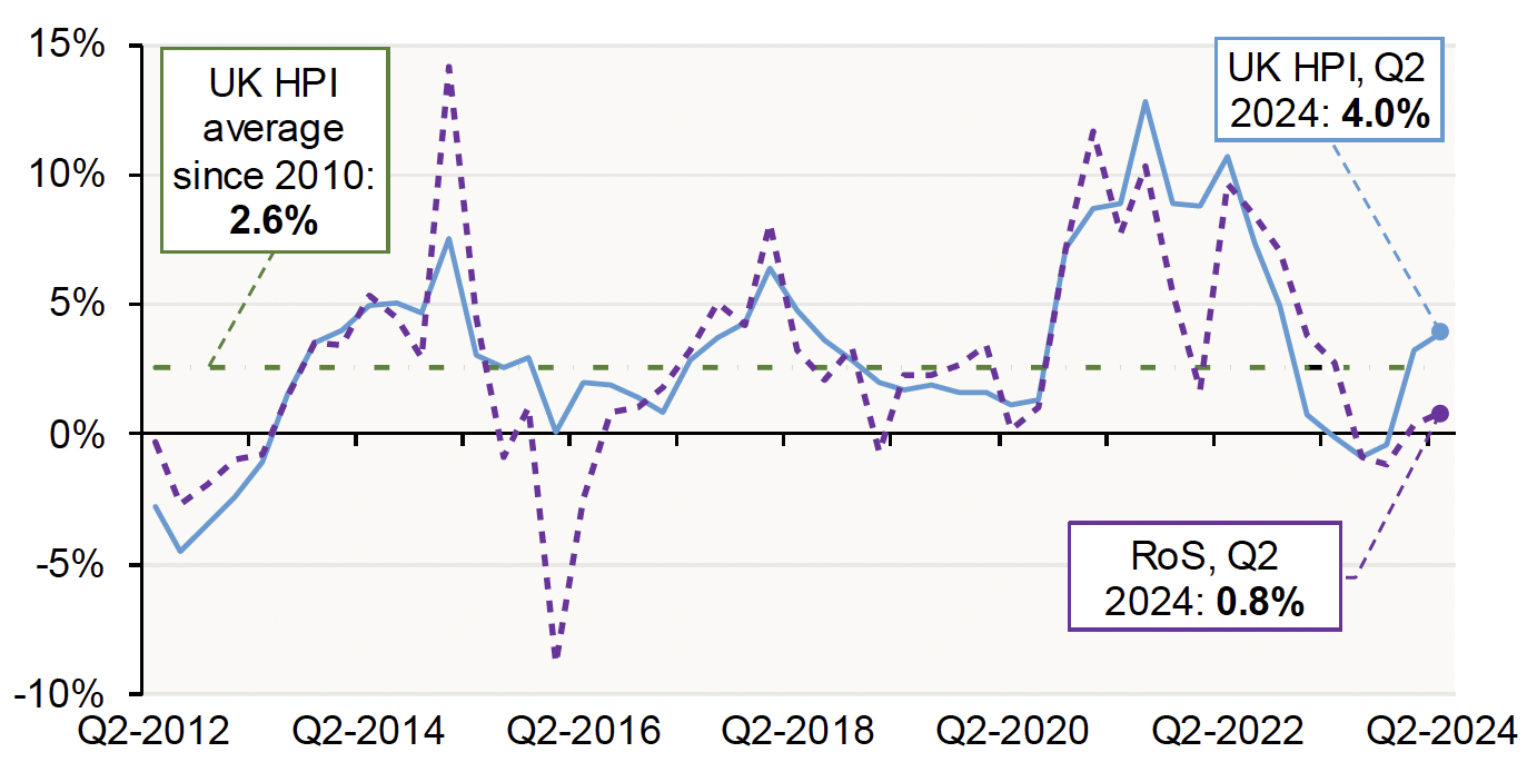 Chart 2.1 outlines the annual change in house prices on a quarterly basis. The average annual change in house prices (using UK HPI data) equals 2.6% from Q1 2010 to Q2 2024. 