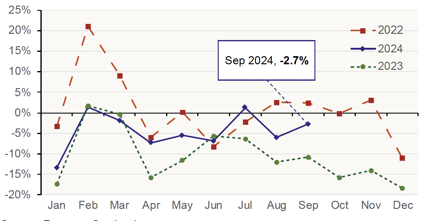 Chart 3.1 plots the residential land and building transaction tax (“LBTT”) revenue each year on a monthly basis from April 2022 to September 2024. 