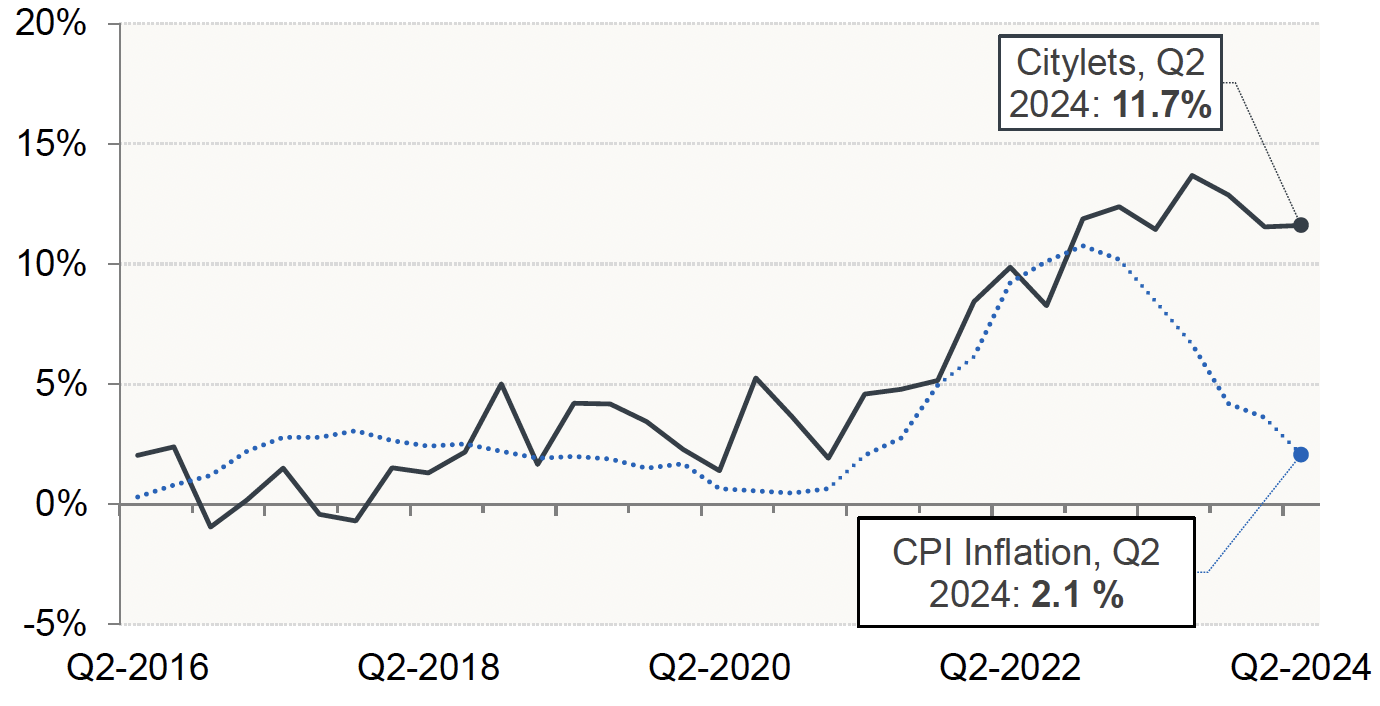 Chart 4.1 shows the annual change in private housing rental prices in Scotland on a quarterly basis in nominal terms from Q2 2016 to Q2 2024. 