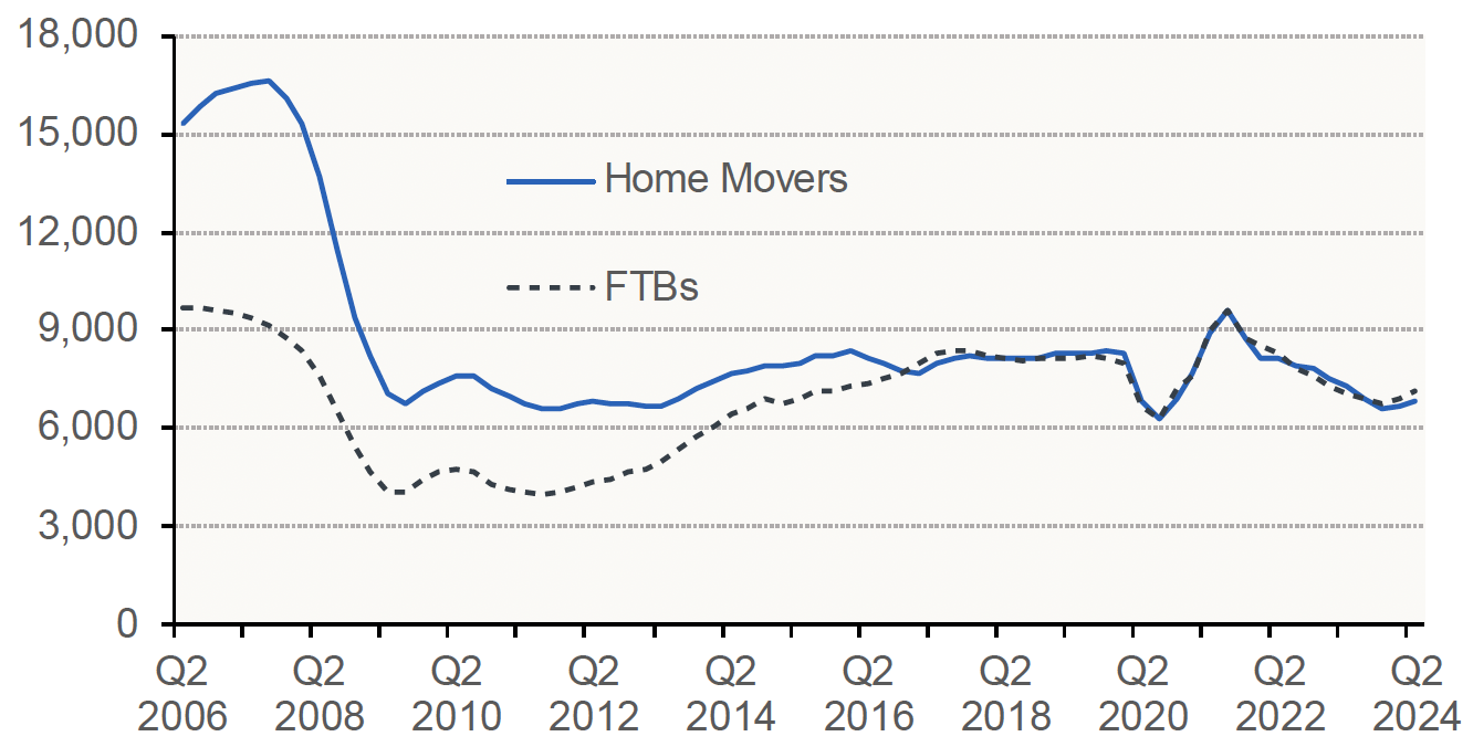 Chart 5.1 shows the 4-quarter moving average for the number of new mortgages advanced to first-time buyers and home movers in Scotland from Q2 2006 to Q2 2024. 