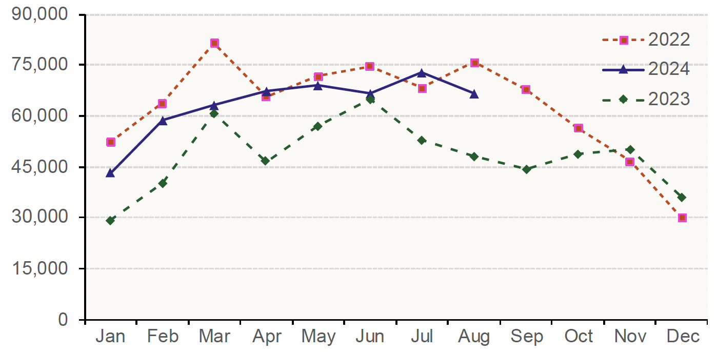 Chart 5.2 outlines how the monthly number of mortgage approvals for house purchase in the UK has changed over time, with the data covering the period from January 2022 to August 2024. 