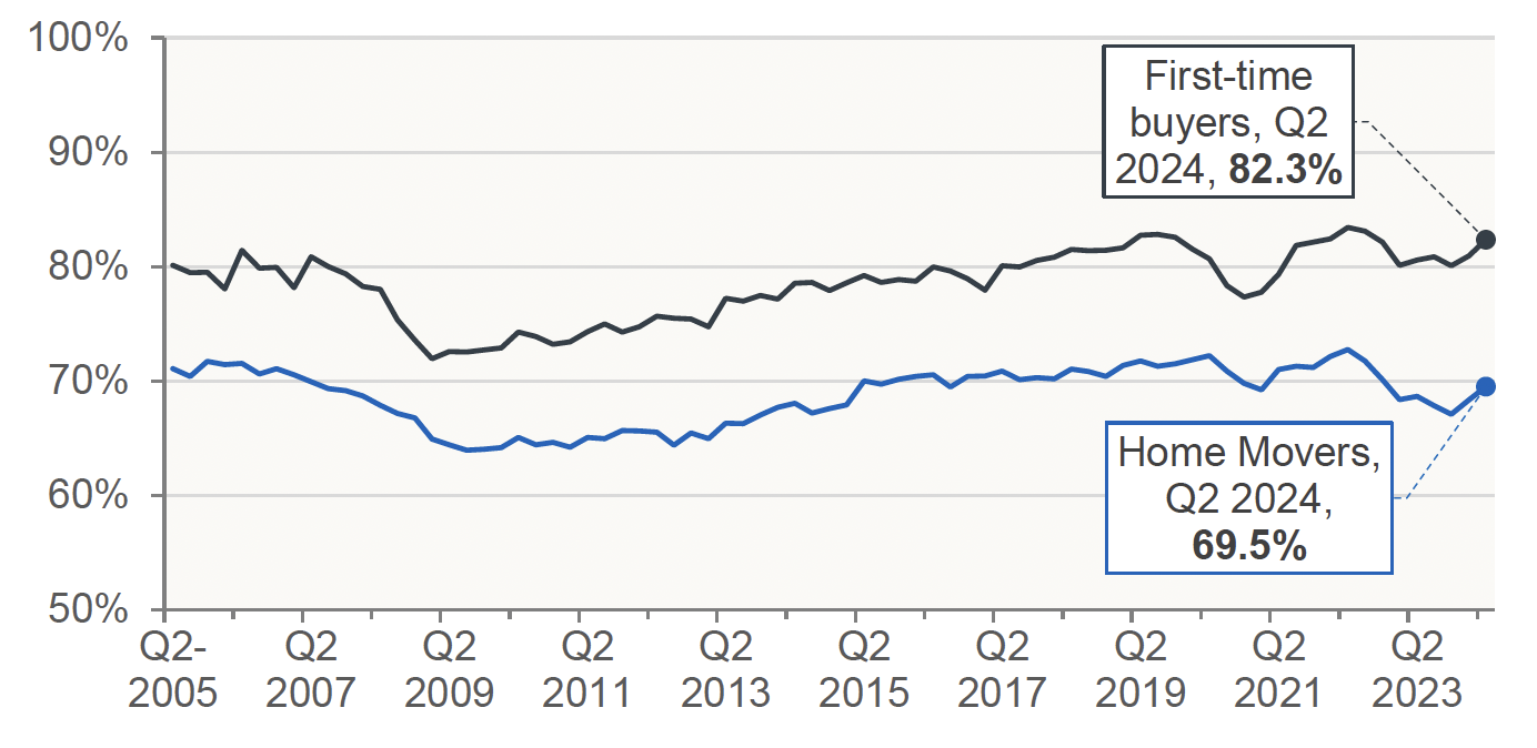 Chart 5.3 highlights how the mean loan-to-value (“LTV”) ratio has progressed over time for new mortgages advanced to both first-time-buyers and for home movers. The data covers the period from Q2 2005 to Q2 2024. 