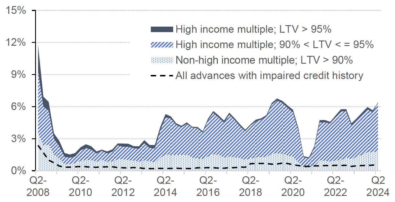 Chart 5.4 outlines how higher risk lending as a percentage of all residential lending has changed since Q2 2008 to Q2 2024. These categories are split into lending with a LTV ratio above 90% but the loan-to-income (“LTI”) ratio is not high, a LTV between 90% and 95% and a high LTI ratio, a LTV above 95% and a high LTI ratio and finally loans with an impaired history. 