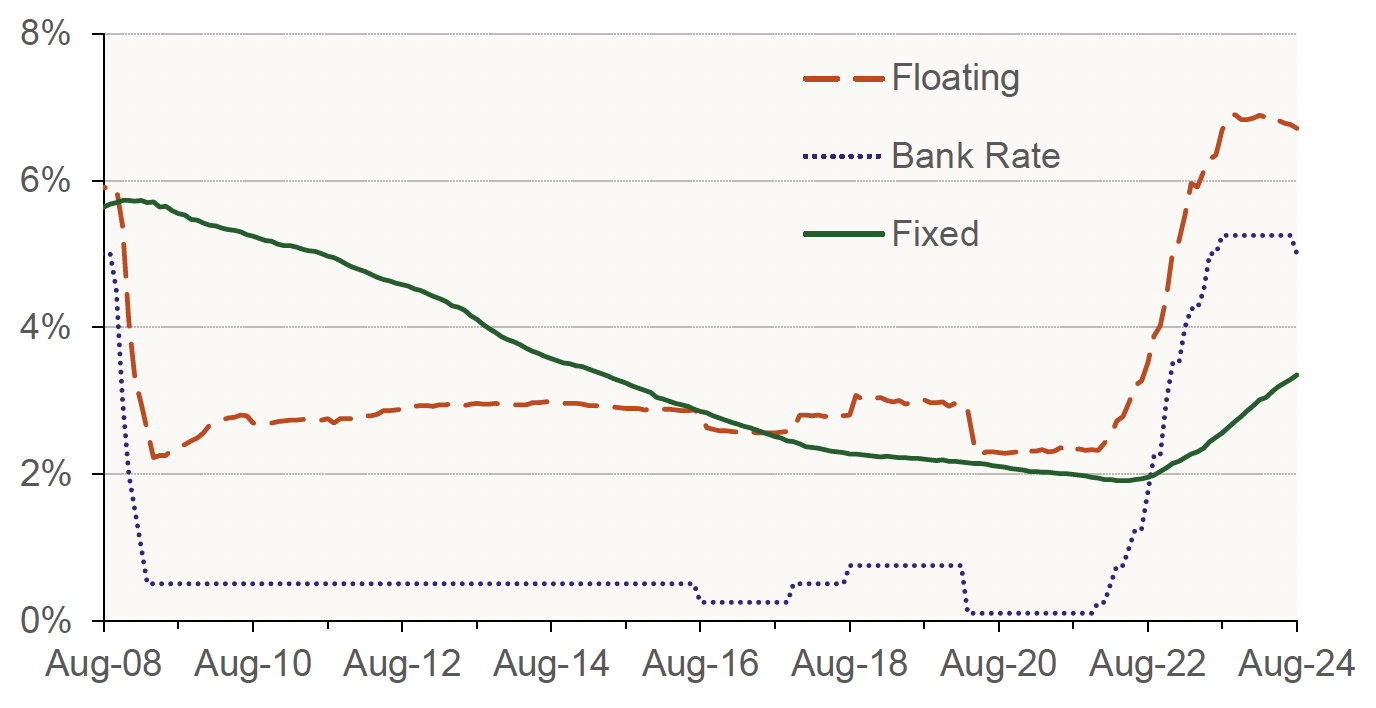 Chart 6.1 shows how the effective mortgage interest rate on a monthly basis has progressed for outstanding mortgages, split into floating rate mortgages, fixed rate mortgages, all mortgages and the bank rate is included to show how this interacts with mortgage rates. This covers the period from August 2008 to August 2024. 