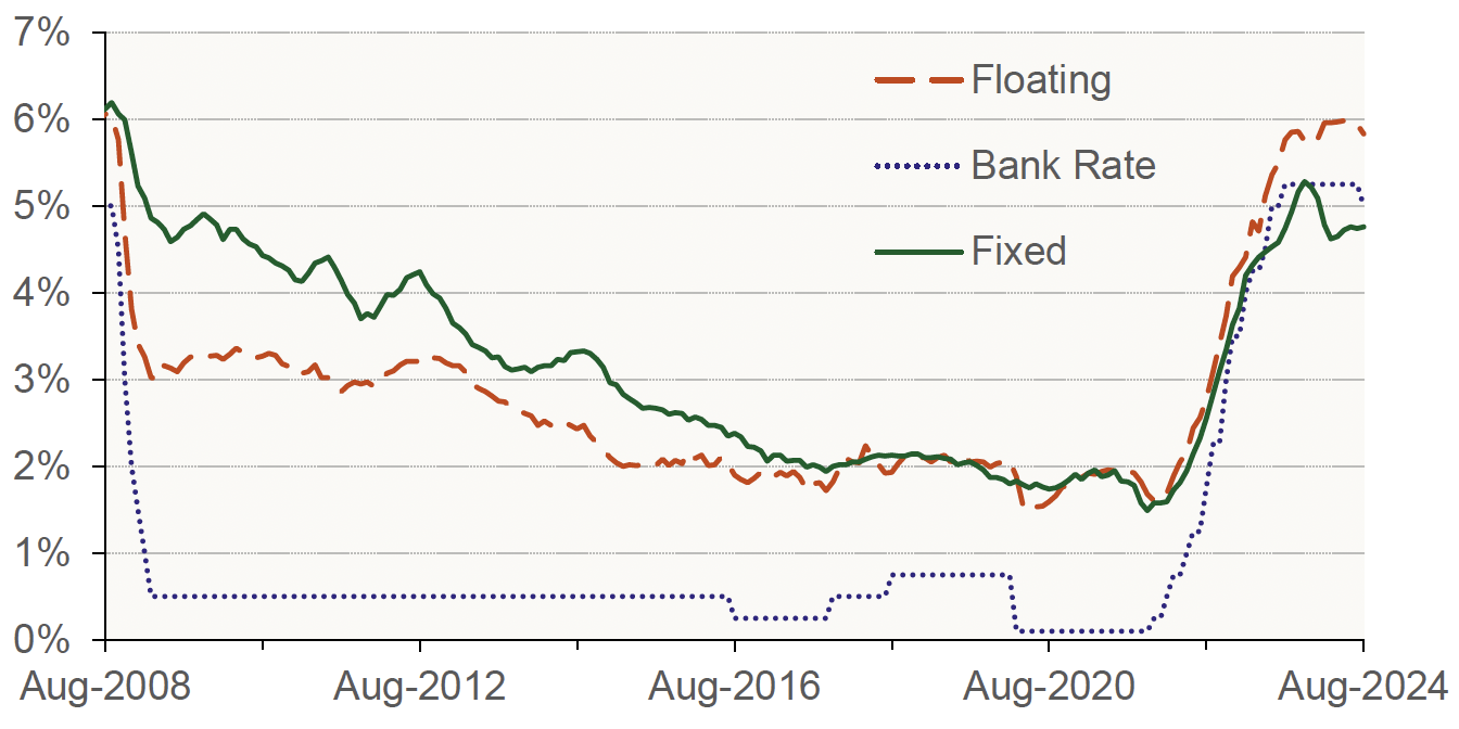 Chart 6.2 displays how the effective mortgage interest rate on a monthly basis has progressed for new mortgages, split into floating rate mortgages, fixed rate mortgages, all mortgages and the bank rate is included to show how this interacts with mortgage rates. This covers the period from August 2008 to August 2024.