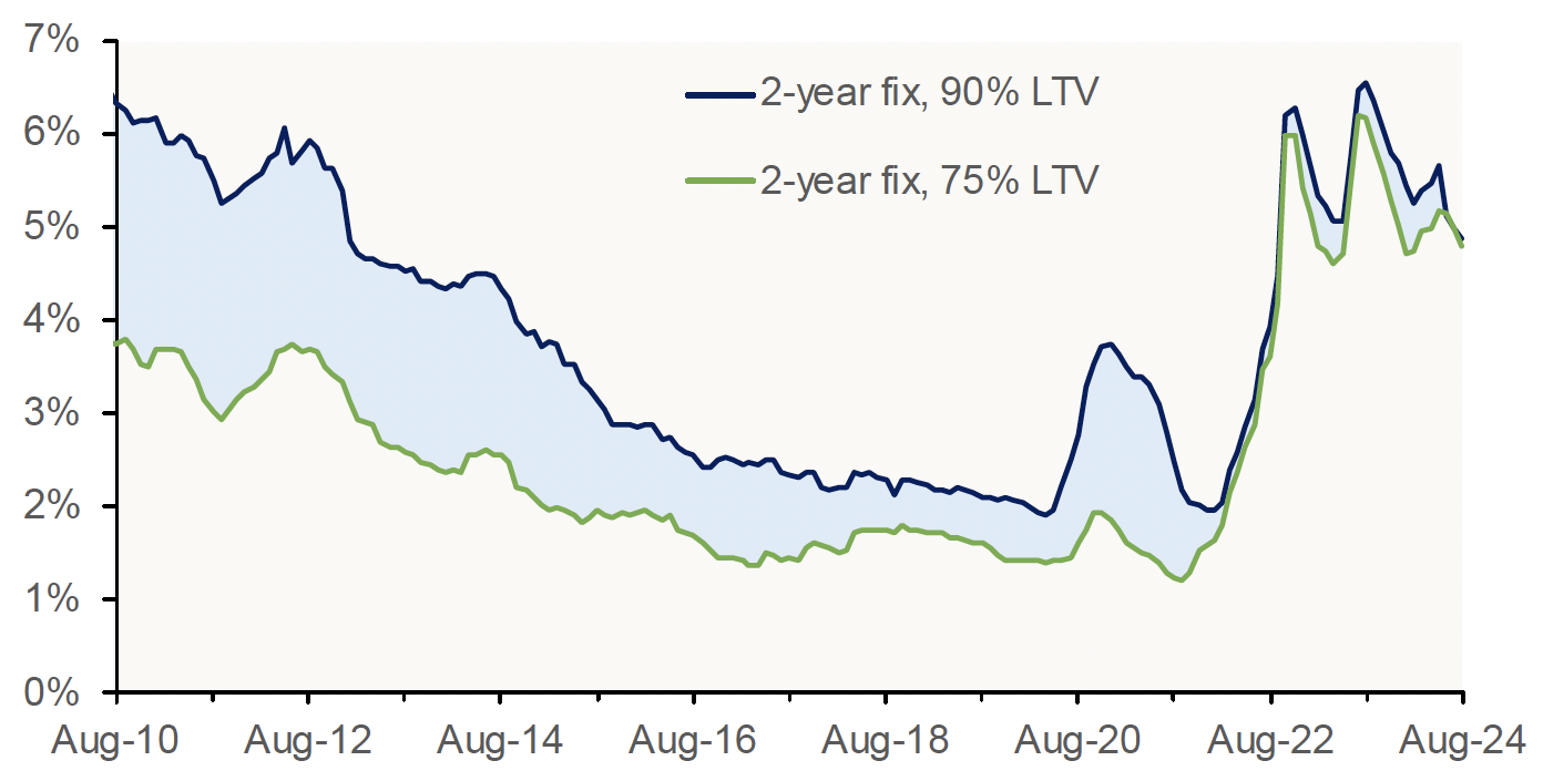 Chart 6.3 highlights how the average advertised 2-year fixed rate mortgage with a 75% LTV and a 90% LTV have changed over time from August 2010 to August 2024. 