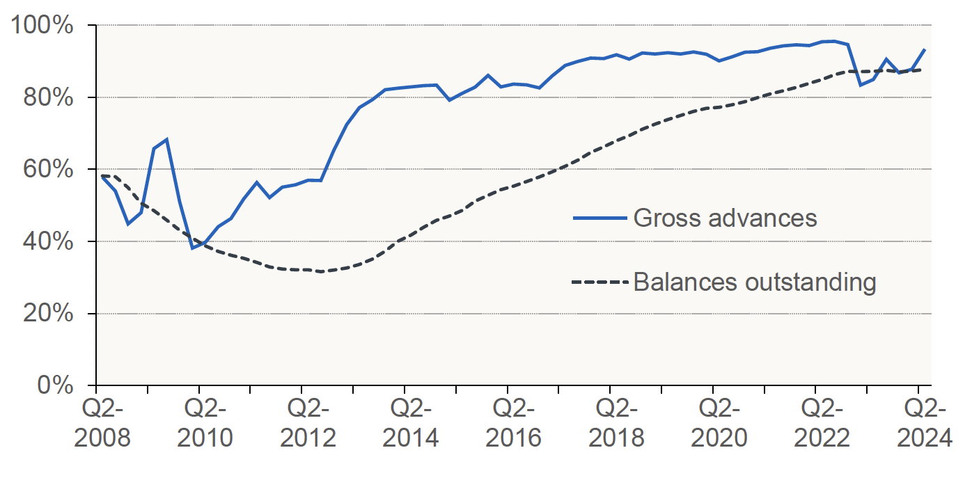 Chart 6.4 details how the share of regulated mortgage lending at fixed rates has progressed for gross advances (i.e. new mortgages) and for balances outstanding (existing mortgages) from Q2 2008 to Q2 2024.