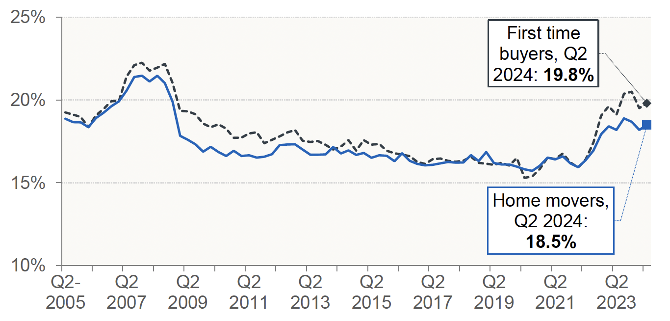 Chart 7.1 outlines the average (mean) capital and interest payments as a percentage of income for new mortgages on a monthly basis between Q2 2005 and Q2 2024.