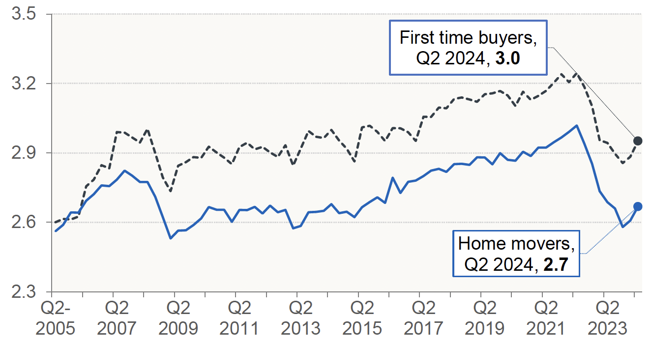 Chart 7.2 provides the average mean house-price-to-income ratio for new mortgages on a monthly basis between Q2 2005 and Q2 2024.