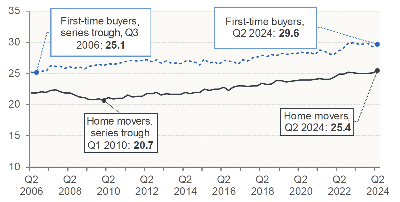 Chart 7.3 provides the average mean mortgage term for new mortgages on a quarterly basis between Q2 2006 and Q2 2024. 