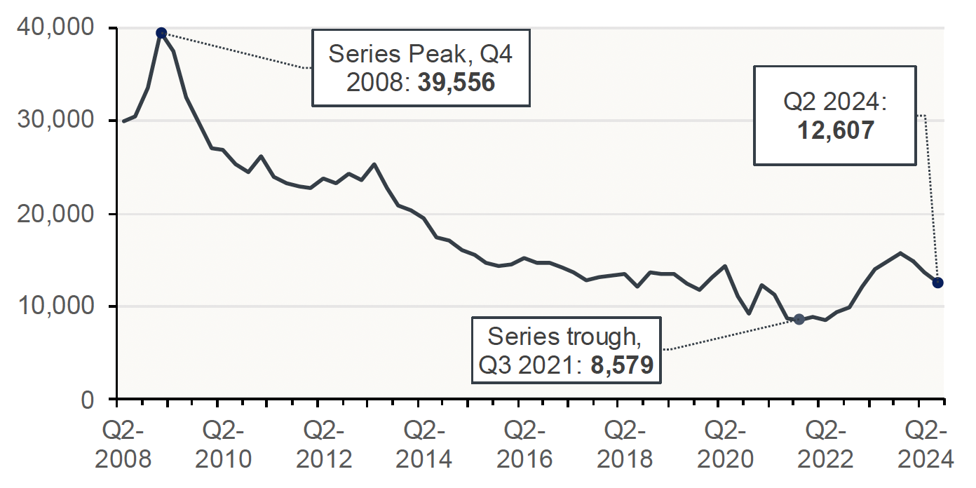 Chart 8.1 outlines how the number of mortgage loans entering arrears across the UK has developed on a quarterly basis from Q2 2008 to Q2 2024. 