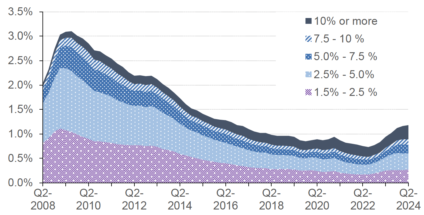 Chart 8.2 provides a more detailed view into the percentage of regulated mortgage balances in arrears by severity in the UK on a quarterly basis. This is split into 5 categories, 1.5% - 2.5% in arrears, 2.5% - 5.0% in arrears, 5.0% - 7.5% in arrears, 7.5% - 10.0% in arrears, and 10.0% or more in arrears. This covers the period from Q2 2008 to Q2 2024.