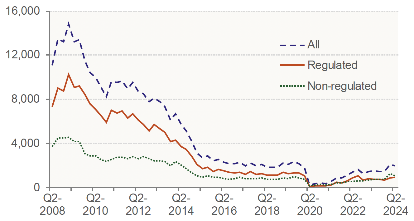 Chart 8.3 outlines how the number of new possessions has progressed over time, split into regulated, non-regulated and all possessions. This covers the period from Q2 2008 to Q2 2024. 