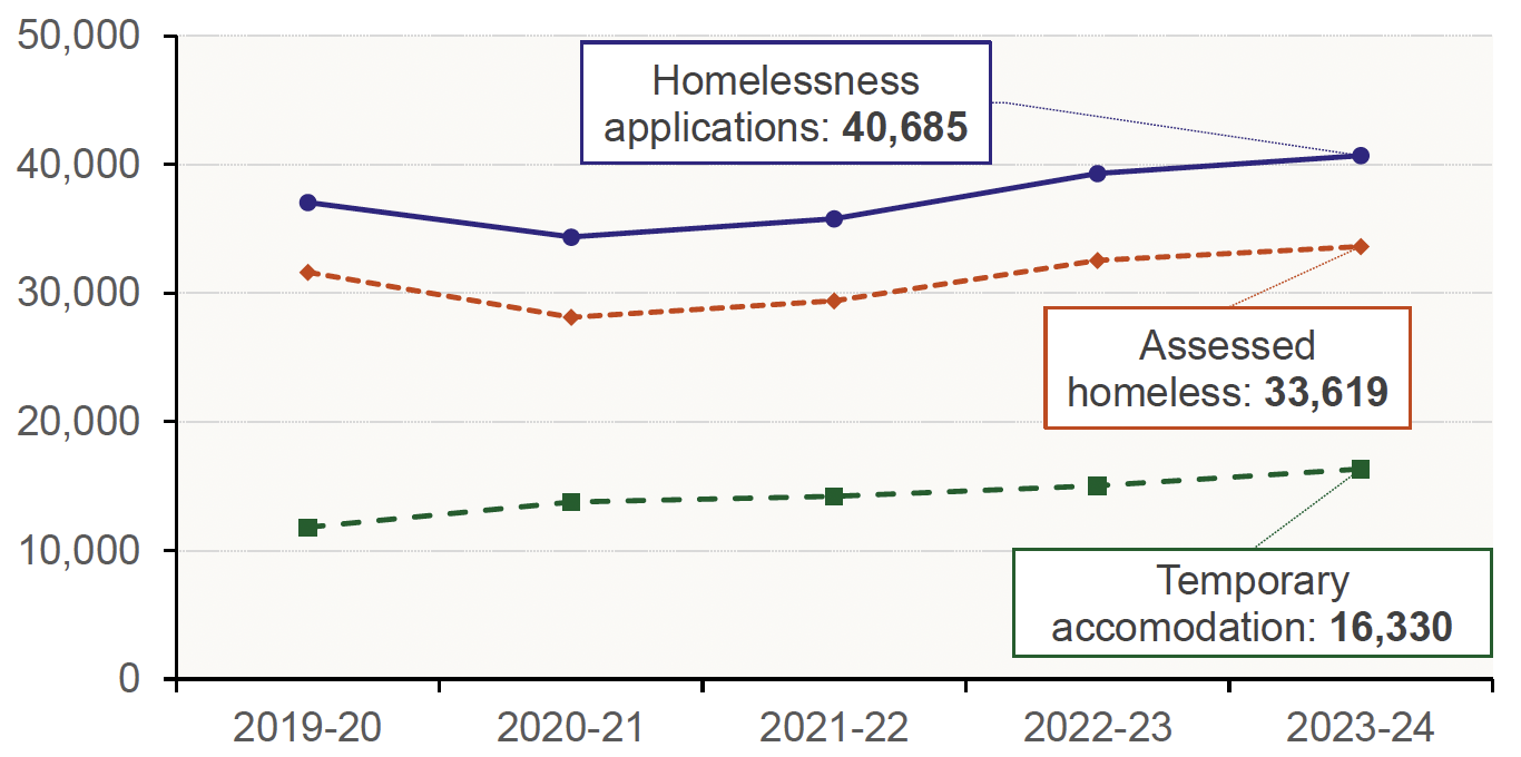 Chart 9.1 outlines the amount of homelessness in Scotland on a financial year basis. In particular, the number of homelessness applications, those who are assessed as homeless (including those threatened with homelessness) and the number of people in temporary accommodation each year. This is shown from 2019/2020 to 2023/24. 