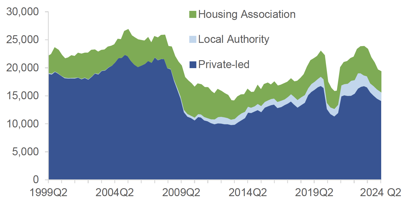 Chart 10.1 shows how the number of new build completions in Scotland have progressed since Q2 1999 to Q2 2024. The data is split by sector, namely private-sector, local authority and housing association new build completions. 