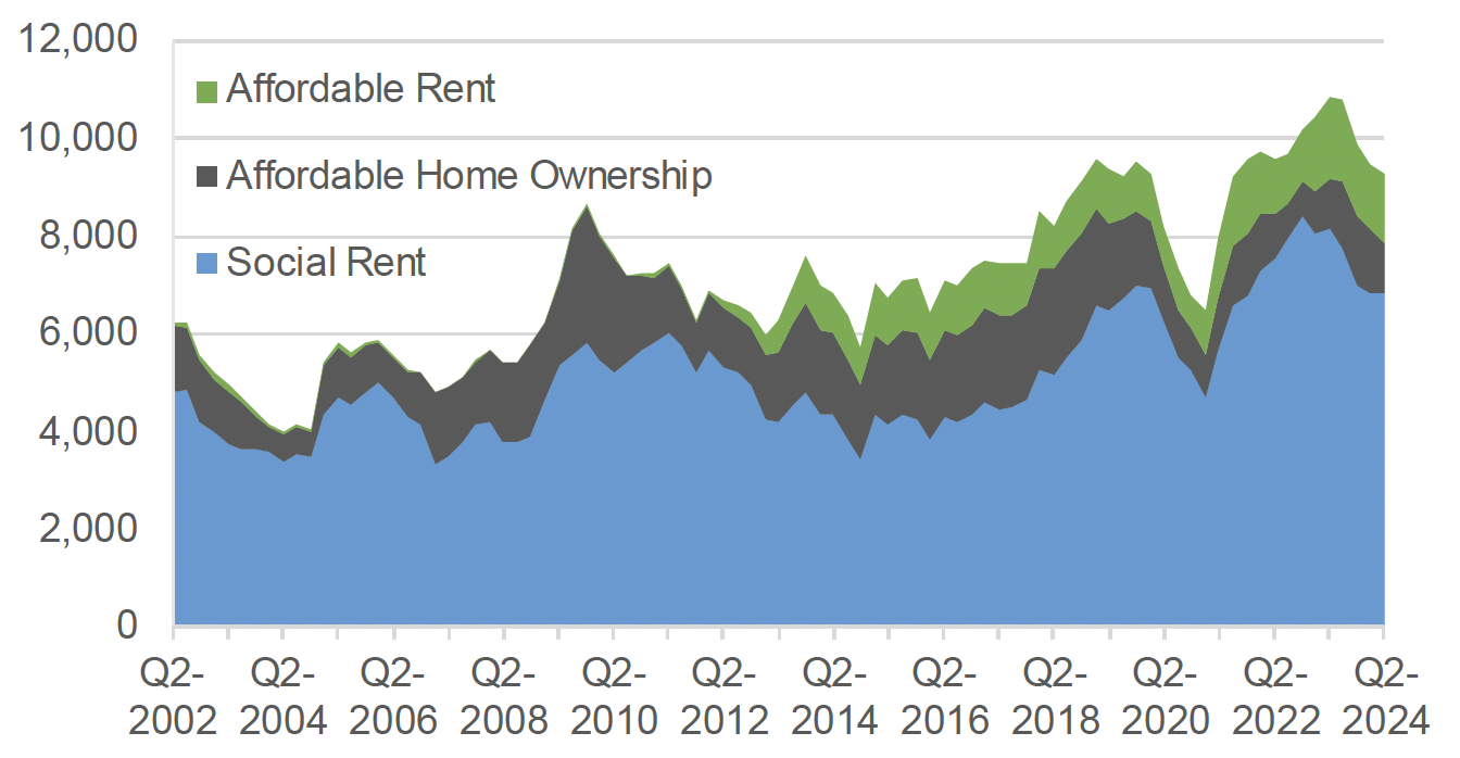 10. Housing Supply Scottish Housing Market Review Q3 2024 gov.scot