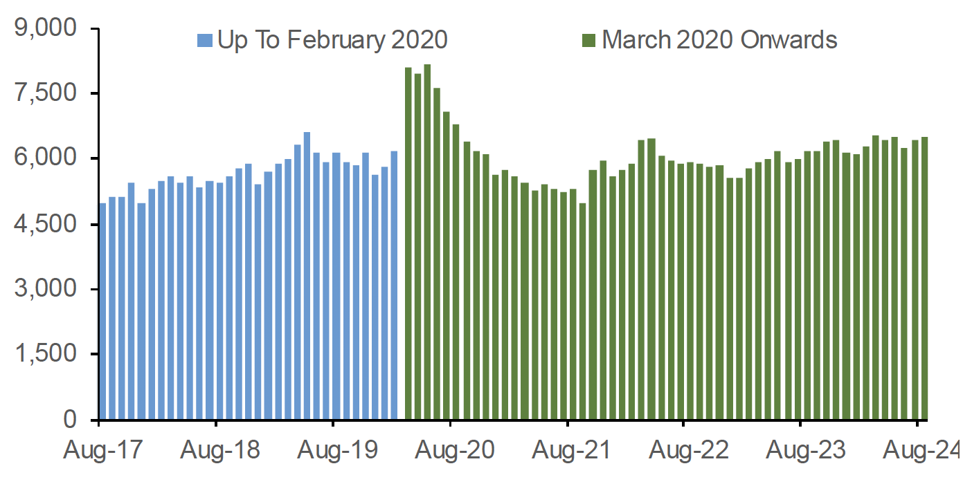 Chart 11.1 outlines how the value of loans outstanding to UK firms involved in the construction of domestic buildings has changed since August 2017 to August 2024 on a monthly basis. 