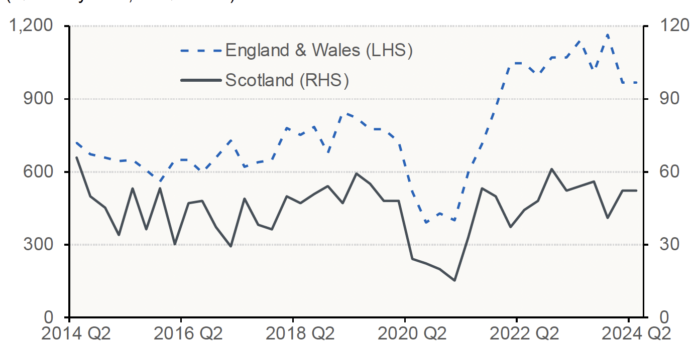 Chart 11.2 shows how the number of registered company insolvencies in the construction sector have progressed on a quarterly basis in England and Wales and in Scotland respectively. This covers the period from Q2 2014 to Q2 2024.