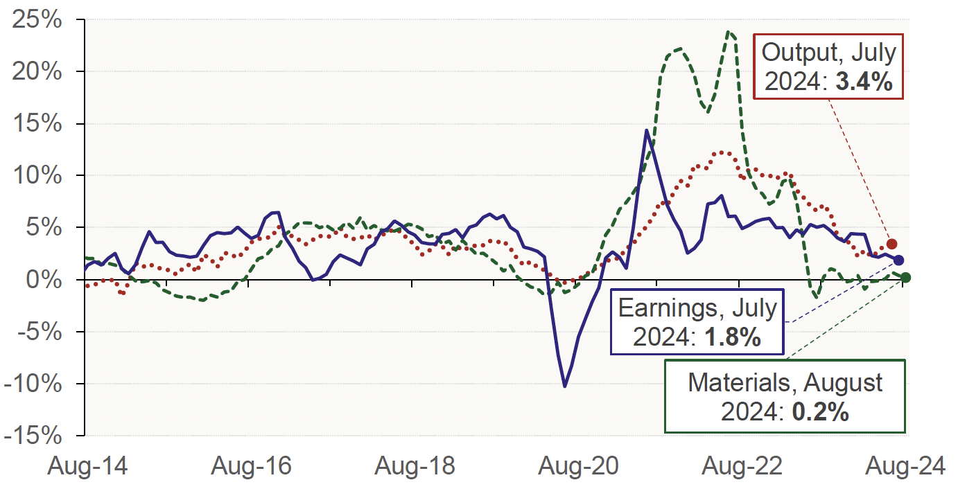 Chart 11.3 provides information on annual changes in: average weekly earnings in the construction sector, the output index of new build housing (public and private) and the price of construction materials for new build housing in the UK on a monthly basis. The data covers the period from August 2014 to August 2024. 