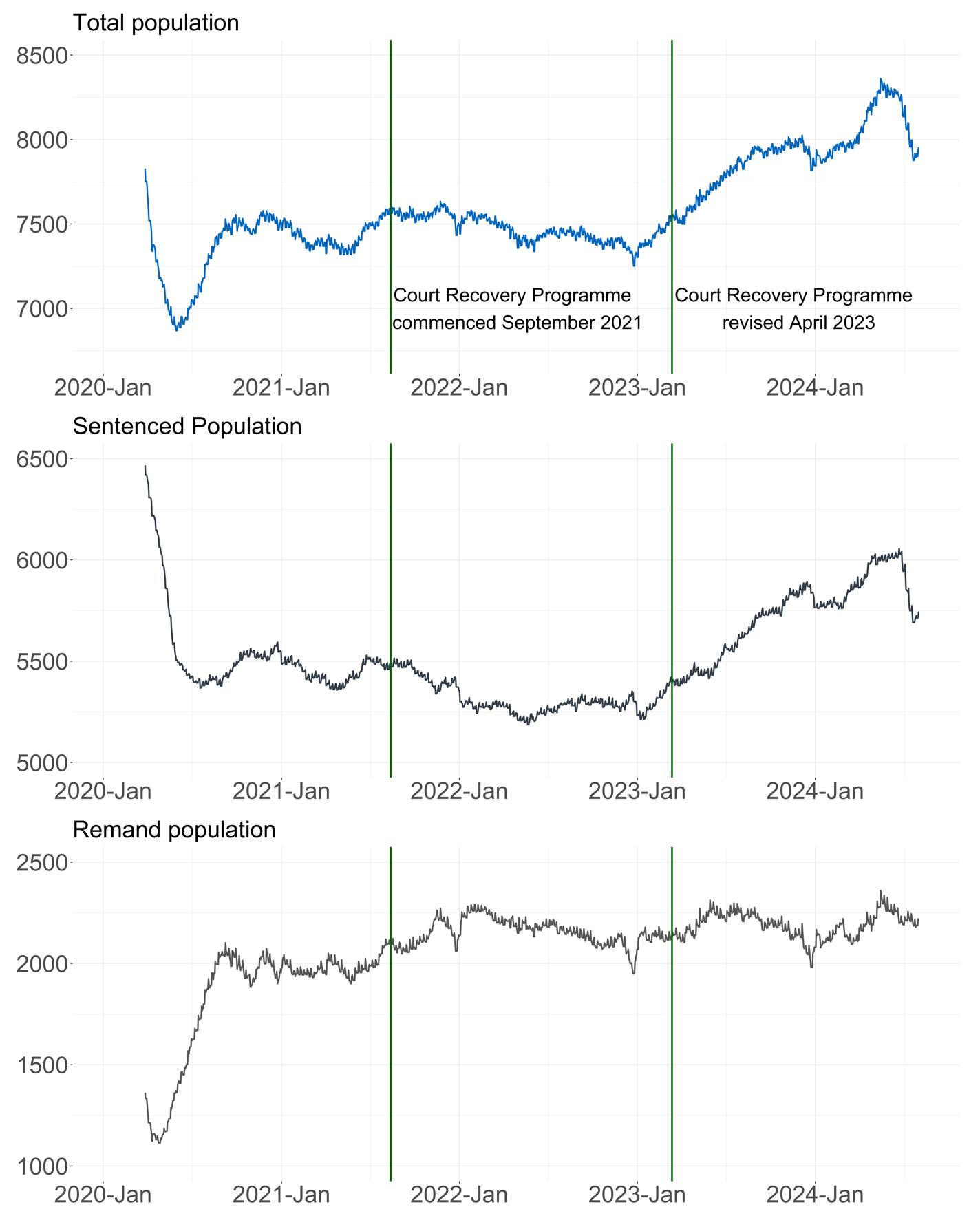 Three line charts with the overall prison population, the sentenced population and the remand population from March 2020 to August 2024. the trends are described in the body text.