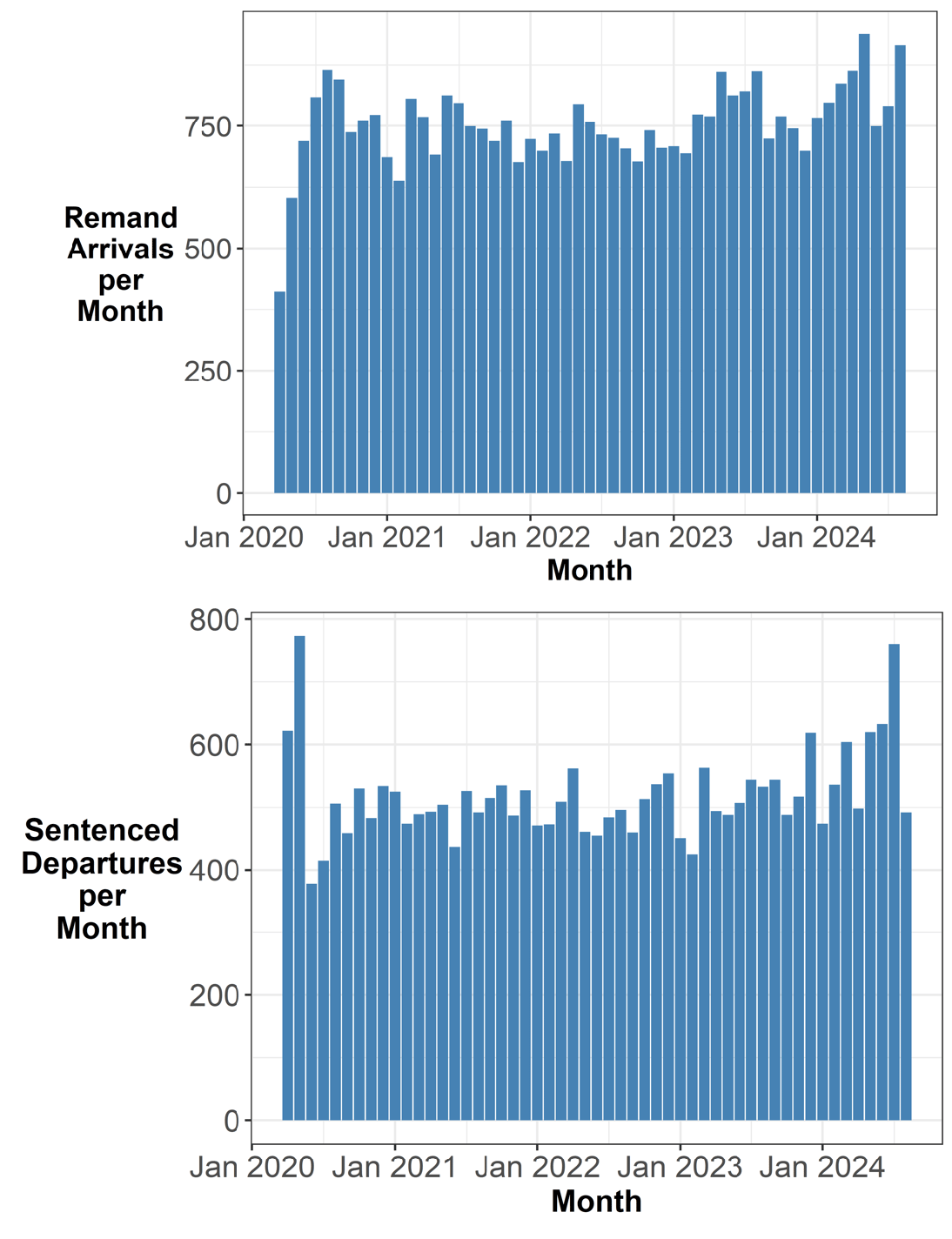 Two bar charts with remand arrivals and sentenced departures per month from April 2020 until August 2024. The trends are described in the body text.