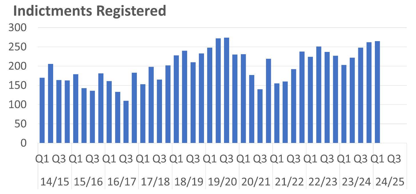 A bar chart showing the number of High Court Indictments registered per quarter between 2014/15 Q1 and 2024/25 Q1. The trends are described in the body text.