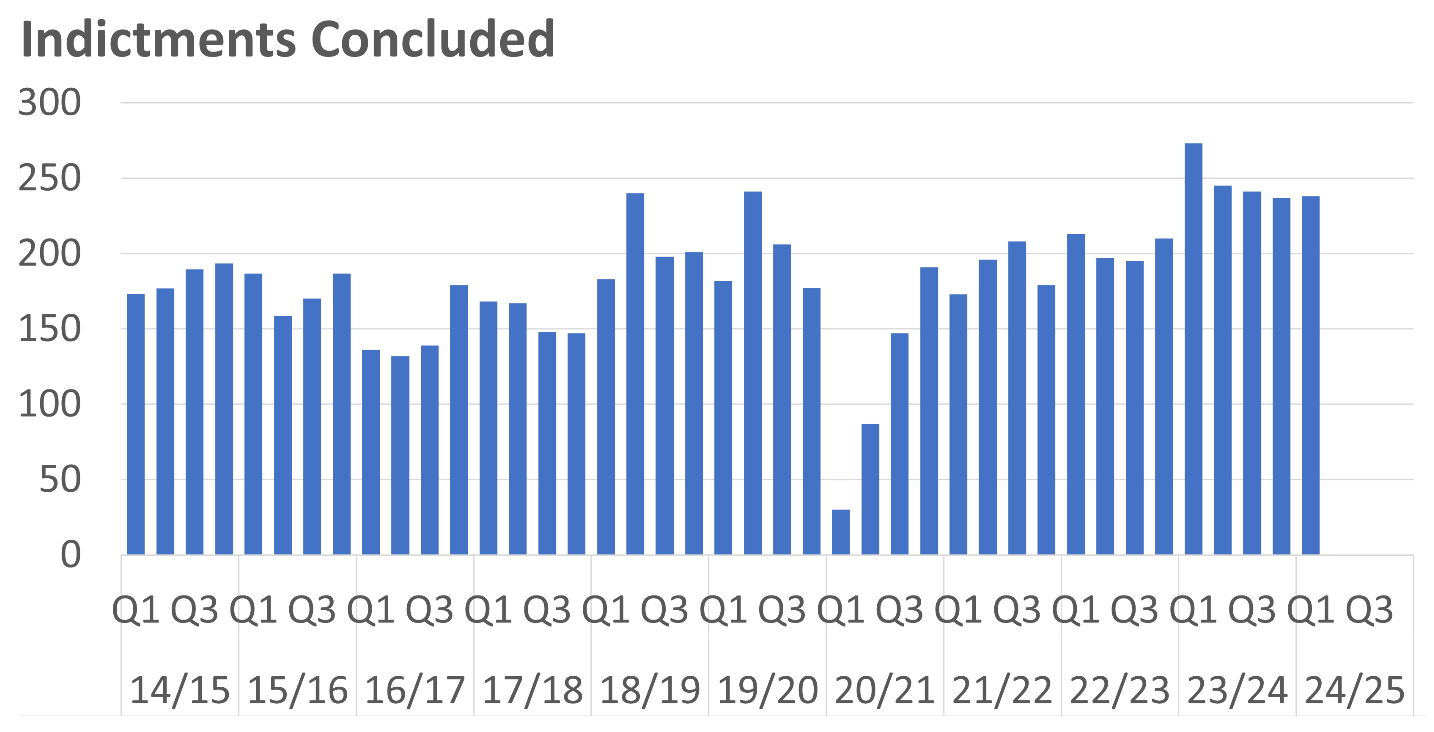 A bar chart showing the number of High Court Indictments concluded per quarter between 2014/15 Q1 and 2024/25 Q1. The trends are described in the body text.