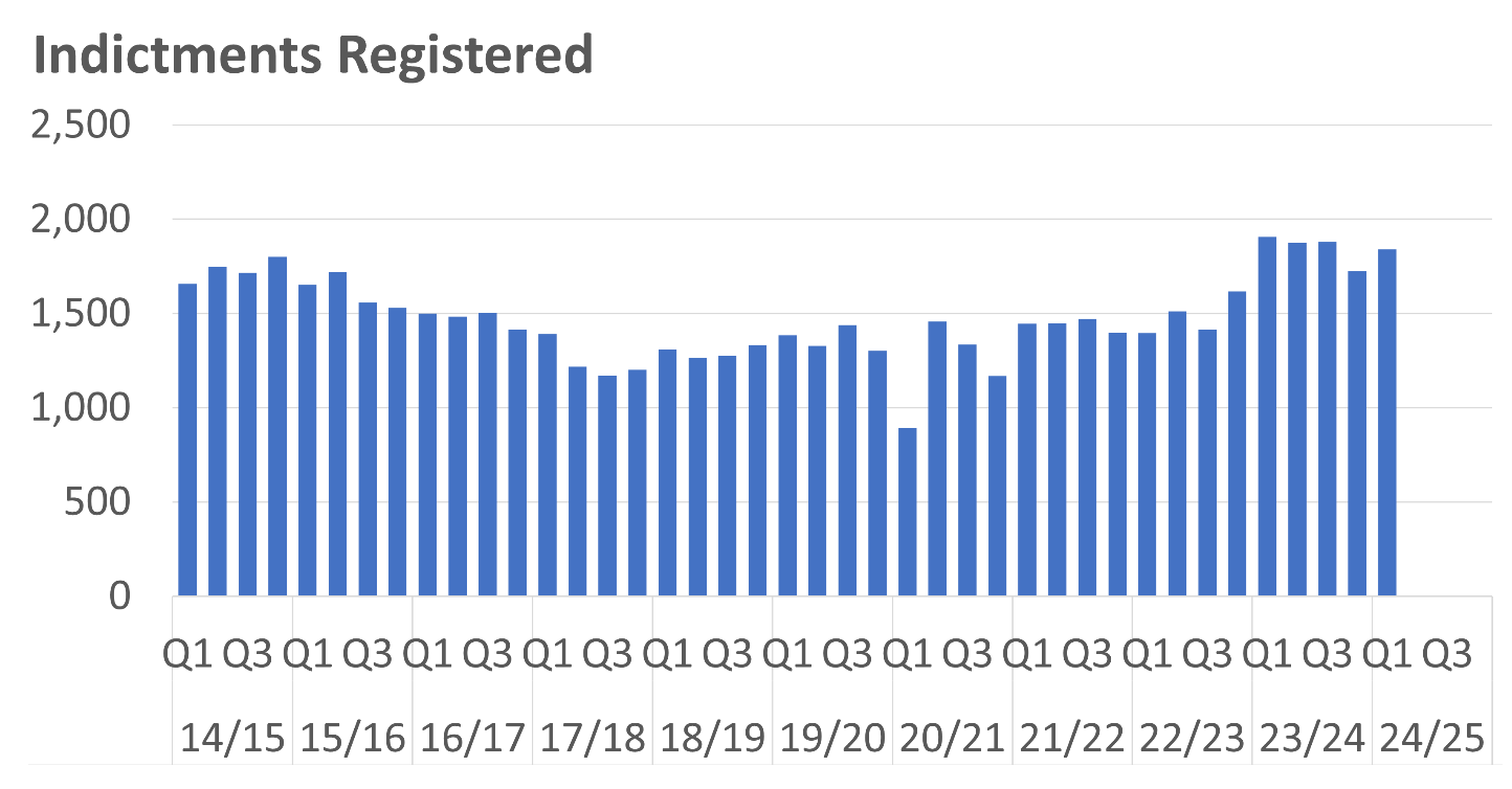 A bar chart showing the number of Sheriff Court Solemn indictments registered per quarter between 2014/15 Q1 and 2024/25 Q1. The trends are described in the body text.