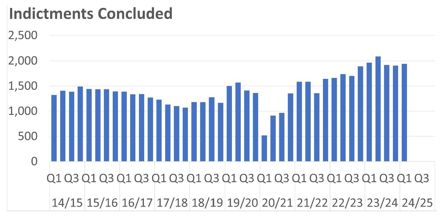 A bar chart showing the number of Sheriff Court Solemn indictments concluded per quarter between 2014/15 Q1 and 2024/25 Q1. The trends are described in the body text.