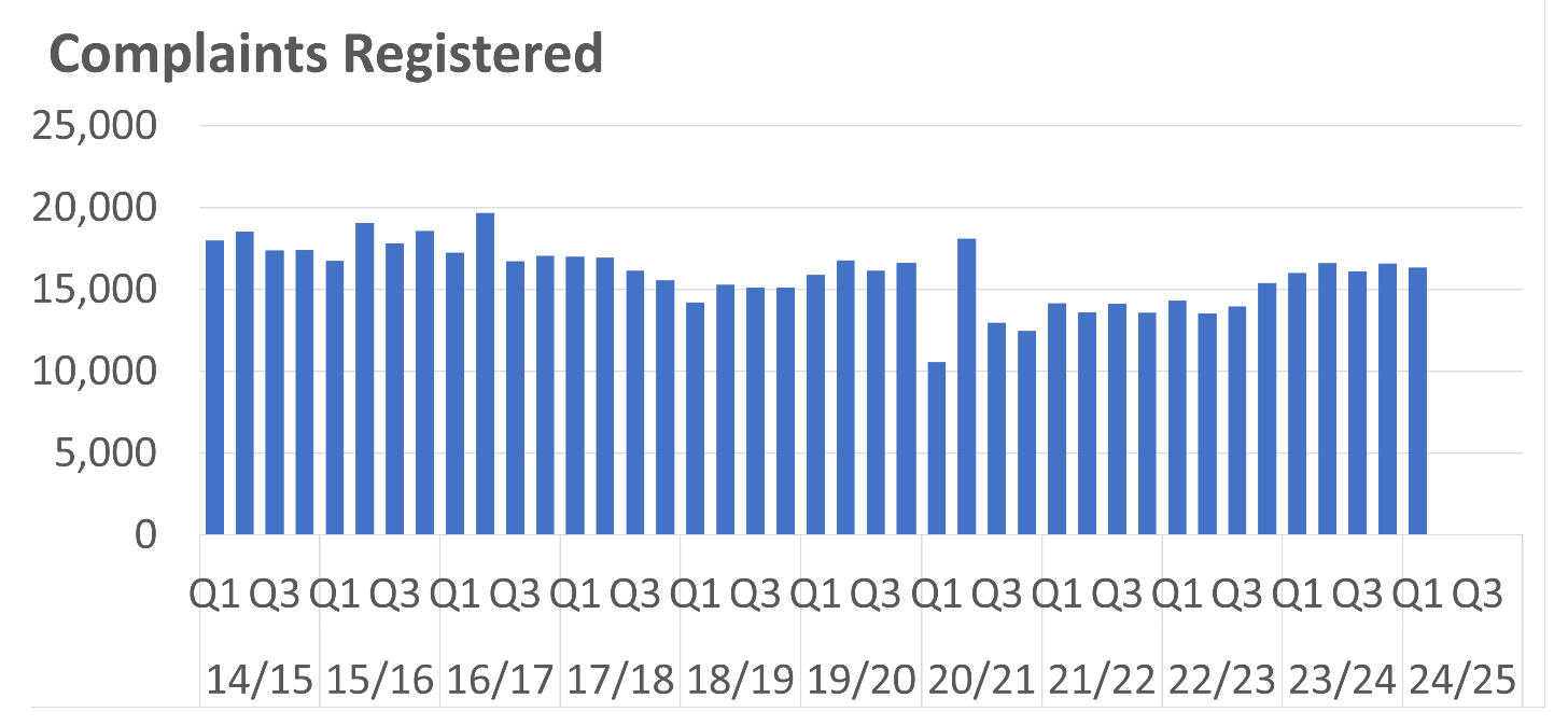 A bar chart showing the number of Sheriff Court Summary complaints registered per quarter between 2014/15 Q1 and 2024/25 Q1. The trends are described in the body text.