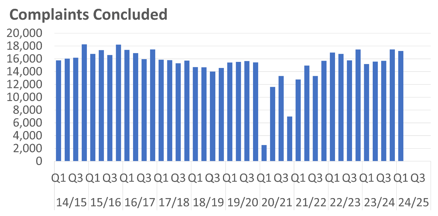 A bar chart showing the number of Sheriff Court Summary complaints concluded per quarter between 2014/15 Q1 and 2024/25 Q1. The trends are described in the body text.