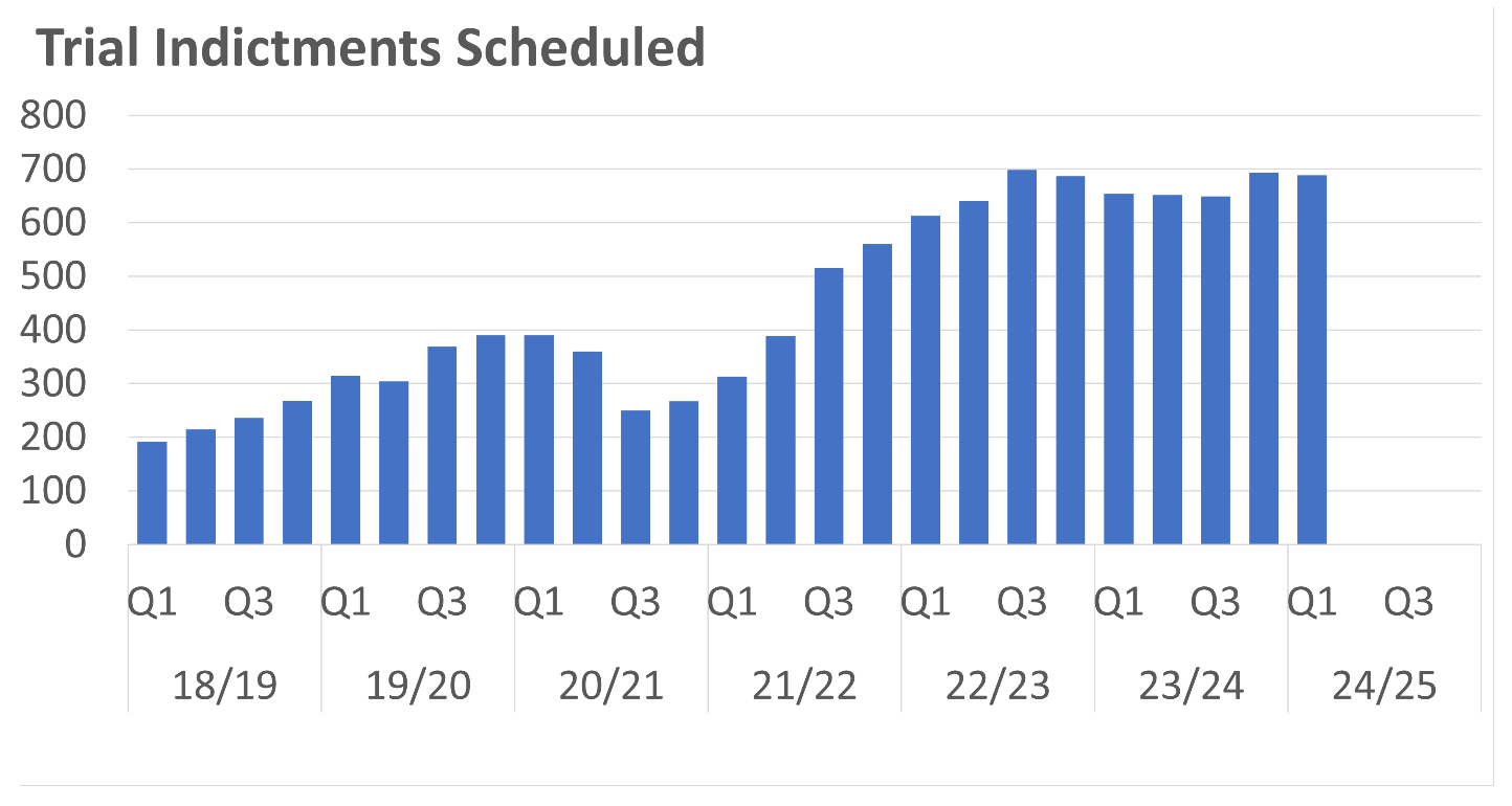 A bar chart showing the number of High Court Trial Indictments scheduled per quarter between 2014/15 Q1 and 2024/25 Q1. The trends are described in the body text.