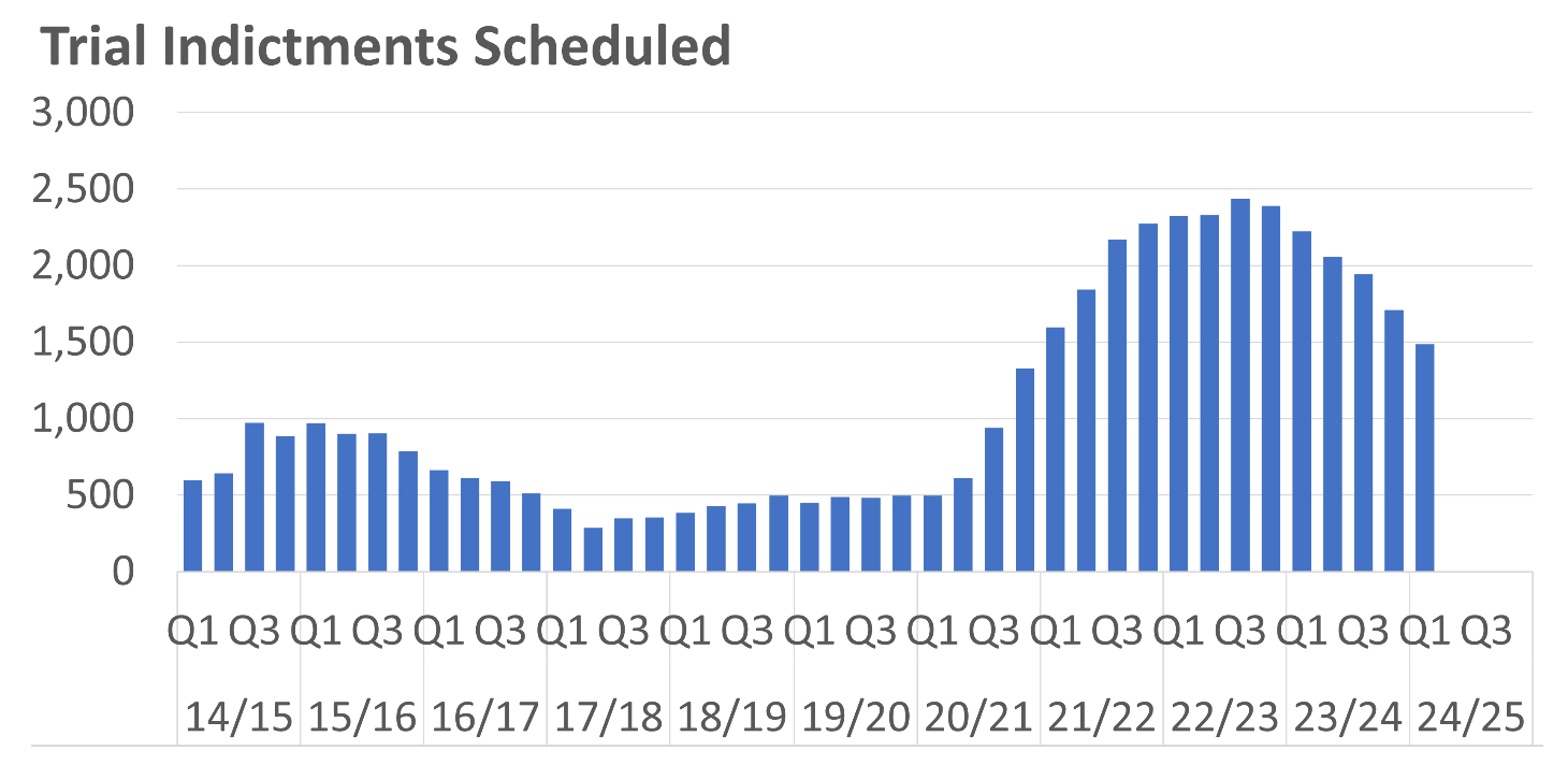 A bar chart showing the number of Sheriff Court Solemn Trial Indictments scheduled per quarter between 2014/15 Q1 and 2024/25 Q1. The trends are described in the body text.