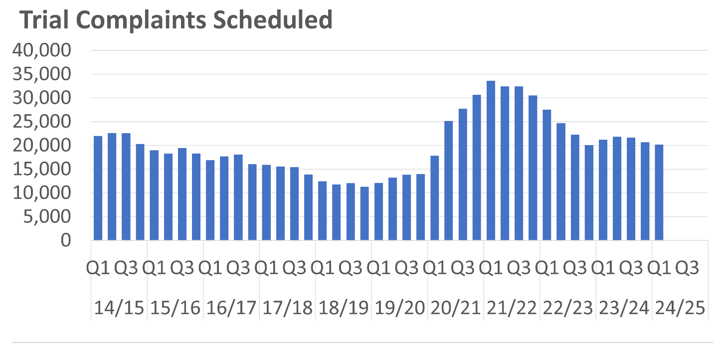 A bar chart showing the number of Sheriff Court Summary Trial Complaints scheduled per quarter between 2014/15 Q1 and 2024/25 Q1. The trends are described in the body text.