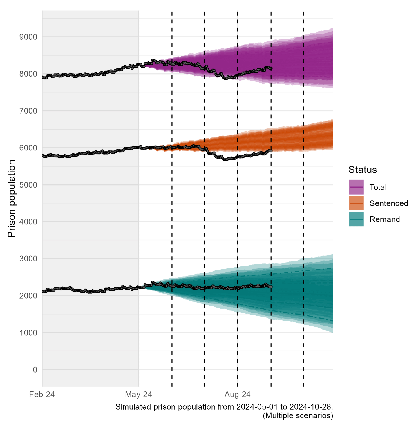 A line chart showing the population projection from May 2024 to October 2024 and the actual prison population from February to August 2024. Further description contained in the body text.