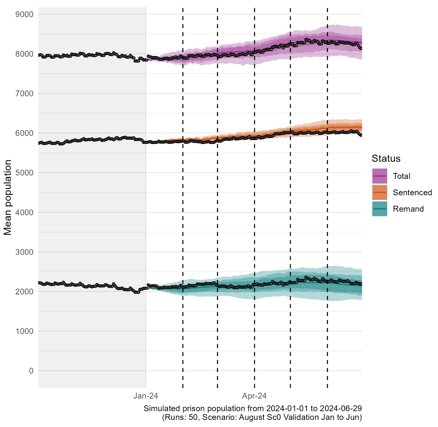 A line chart showing the back-cast and the actual prison population projection from January to June 2024. Further description contained in the body text.