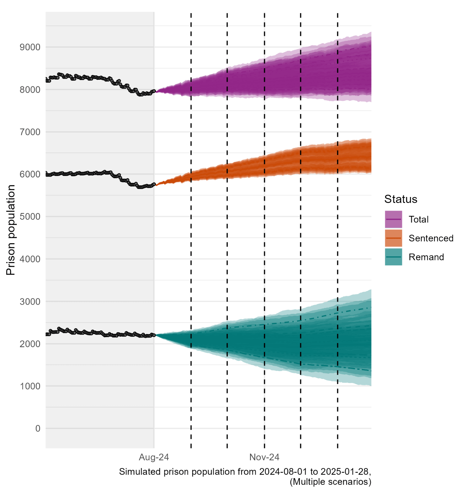 A line chart showing prison population projections for August 2024 to January 2025. Includes 50%, 75% and 95% confidence intervals for assumed high, central and low court throughput. A description of the trends is contained in the body text.