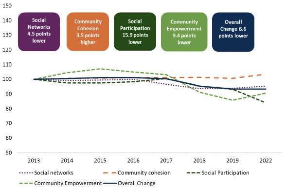 A line chart showing changes over time in the social capital index. This shows an overall decline of 6.6 points in social capital from 2013 to 2022. Social networks are 4.5 points lower, social participation 15.9 points lower, and community empowerment 9.4 points lower. Community cohesion is 3.5 points higher.