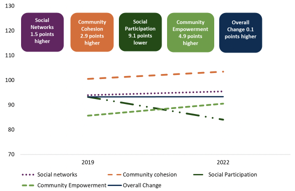 A line chart showing changes from 2019 to 2022 in the social capital index and the four themes. This shows the overall score has stayed stable. There has been a 9.1 point decrease in social participation, however social networks have increased by 1.5 points, community cohesion has increased by 2.9 points, and community empowerment by 4.9 points.