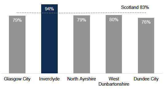 A bar chart showing that 94% of people in Inverclyde feel a strong sense of belonging to their community. This is higher than other local authorities with similar levels of deprivation, and higher than the Scotland average of 83%.