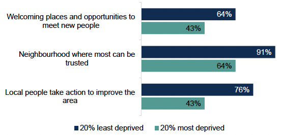 A bar chart showing 43% of people in the most deprived areas agree there are welcoming places and opportunities to meet, compared to 64% in the least deprived areas. 64% in the most deprived areas agree most in the neighbourhood can be trusted, compared to 91% in the least deprived. 43% in the most deprived areas agree local people take action to improve the neighbourhood, compared to 76% in the least deprived.