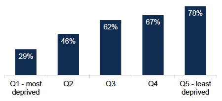 A bar chart showing that 29% of adults in the most deprived quintile rate their neighbourhood as a 'very good' place to live. Neighbourhood ratings then increase at each quintile, up to 78% of adults in the least deprived quintile.