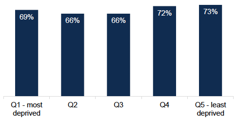 A bar chart showing 69% meet socially at least once a week in the most deprived areas. This falls slightly to 66% in quintile 2 and quintile 3, then rises to 72% in quintile 4 and 73% in quintile 5.