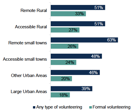 A bar chart showing that people in remote small towns are most likely to have done some type of volunteering in the past 12 months, followed by remote rural and accessible rural. Participation in some type of volunteering is lowest in large urban areas. Formal volunteering is low across all settings, but highest in remote rural areas and lowest in large urban areas.