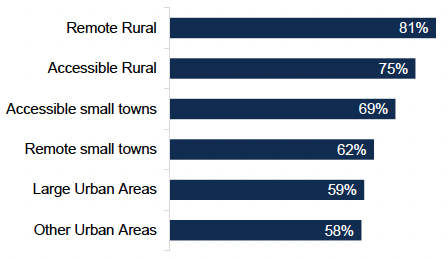 A bar chart showing that people in remote rural areas are most likely to agree that local people take action to improve their neighbourhoods, followed by accessible rural. Agreement is lowest in other urban and large urban areas.