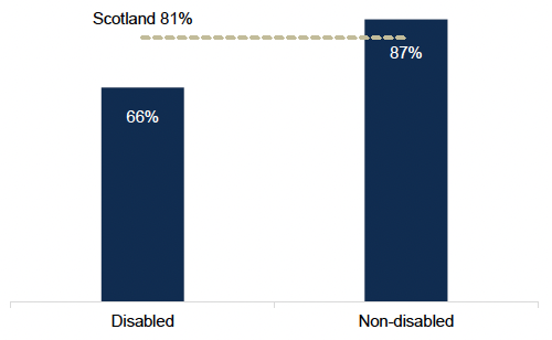 A bar chart showing that 66% of disabled people feel safe walking alone in the neighbourhoods after dark. This compares to 87% of non-disabled people. An additional line shows the Scotland average of 81%.