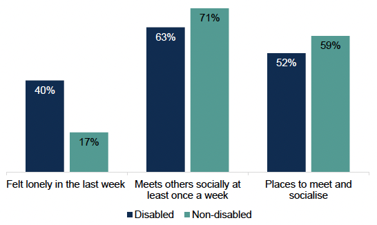 A bar chart showing loneliness is over twice as high in disabled people. Disabled people are also less likely to meet others socially once a week, and less likely to agree there are places to meet and socialise.