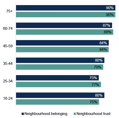 A bar chart showing that belonging and trust tend to increase with age, with both of these highest in the 75 and over age group.