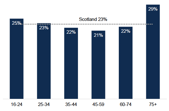 A bar chart showing that loneliness is 25% in 16 to 24 year olds, it then decreases slightly in the middle age groups and peaks at 29% in 75 and over. An additional line shows the Scotland average of 23%.