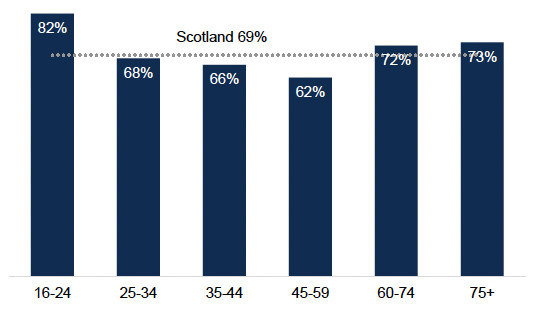 A bar chart showing that 16 to 24 year olds are most likely to meet others at least once (82%). This falls to 68% of 25 to 34 year olds, 66% of 35 to 44 year olds and 62% of 45 to 59 year olds. It then increases to 72% of 60 to 74 year olds and 73% of 75 and overs. An additional line shows the Scotland average of 69%.